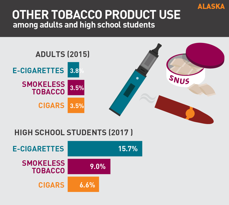 Alaska other tobacco product use among adults and high school students
