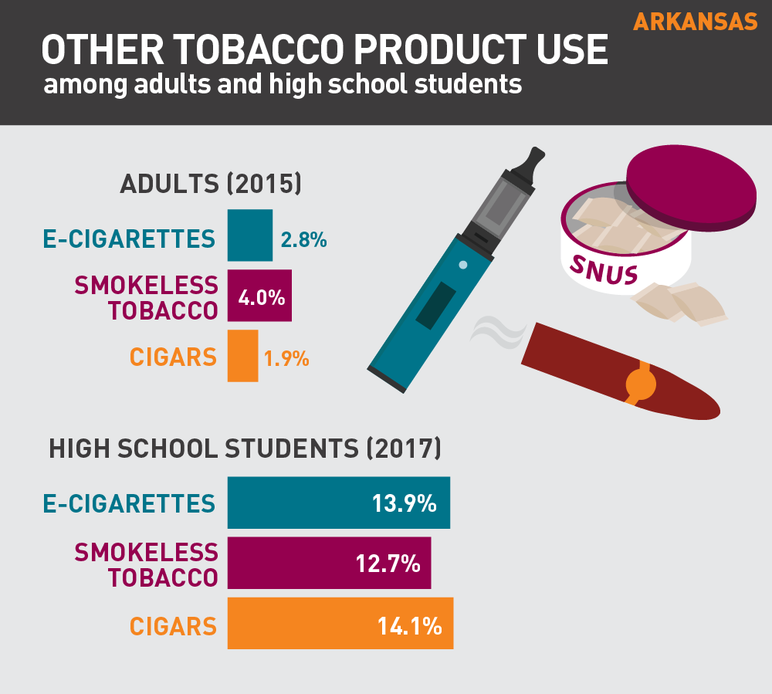 Arkansas other tobacco product use among adults and high school students