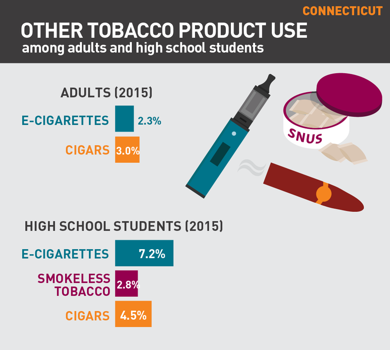 Connecticut other tobacco product use