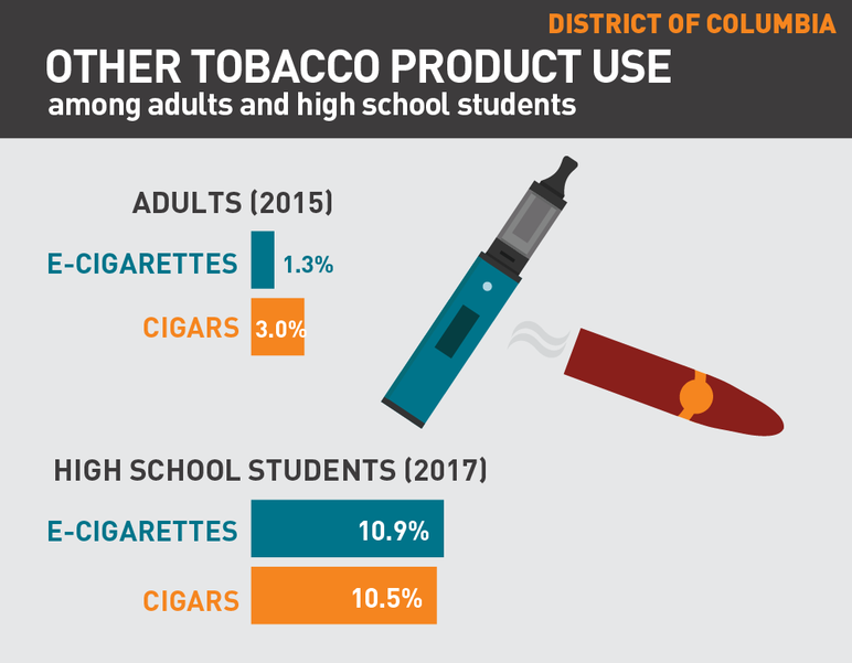 District of Columbia other tobacco product use among adults and high school students