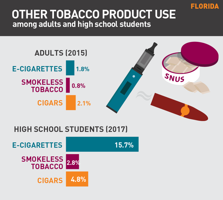 Florida other tobacco product use among adults and high school students