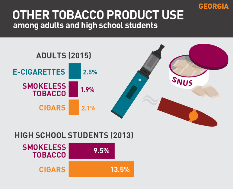 Georgia other tobacco product use among adults and high school students