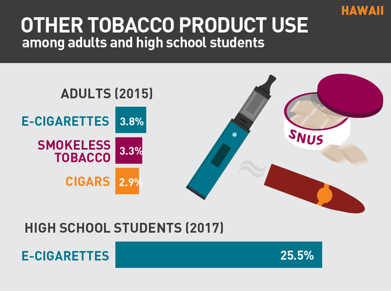 Hawaii other tobacco product use among adults and high school students