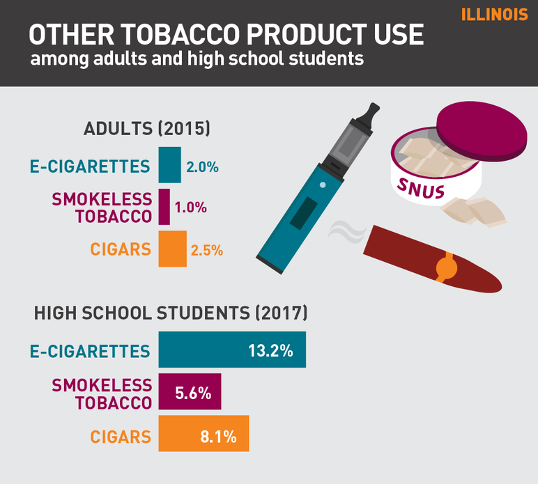 Illinois other tobacco use among adults and high school students