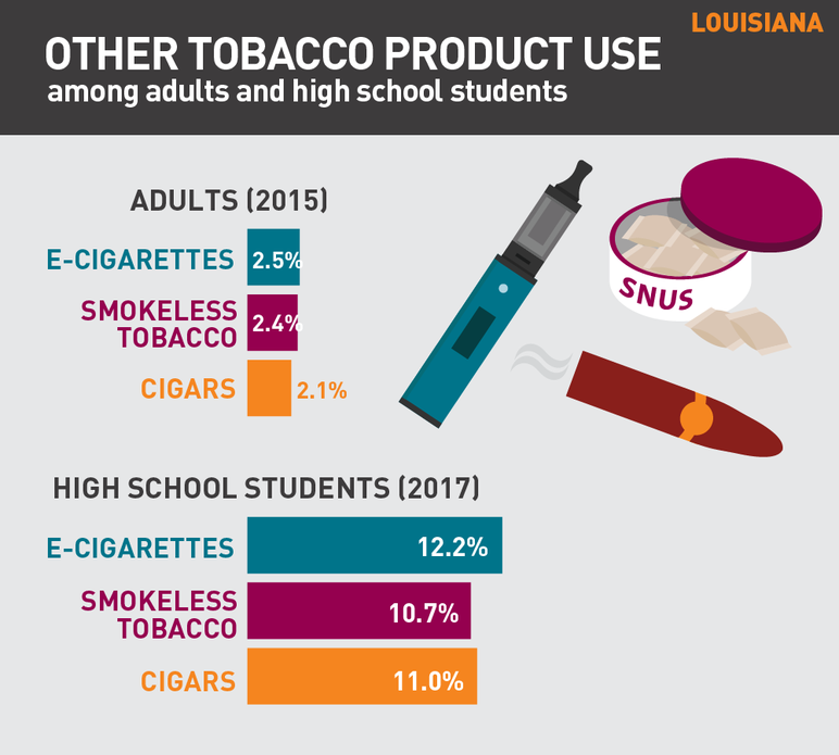 Louisiana other tobacco product use among adults and high school students