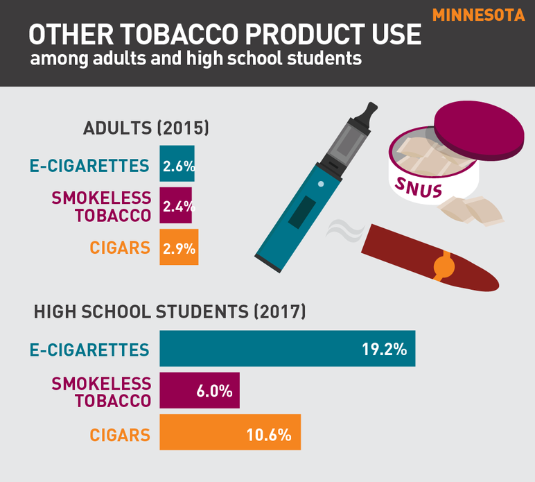 Minnesota other tobacco product use among adults and high school students