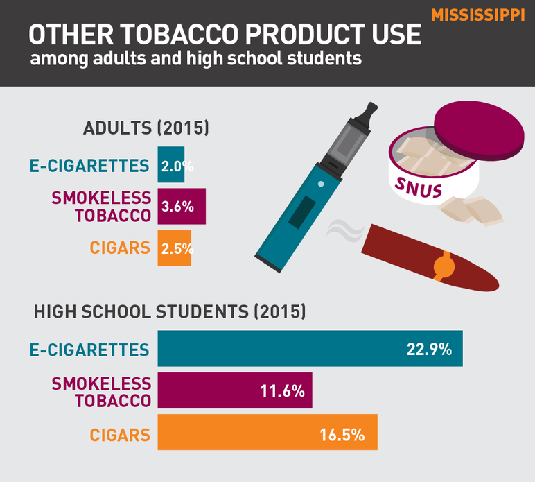 Mississippi other tobacco product use among adults and high school students