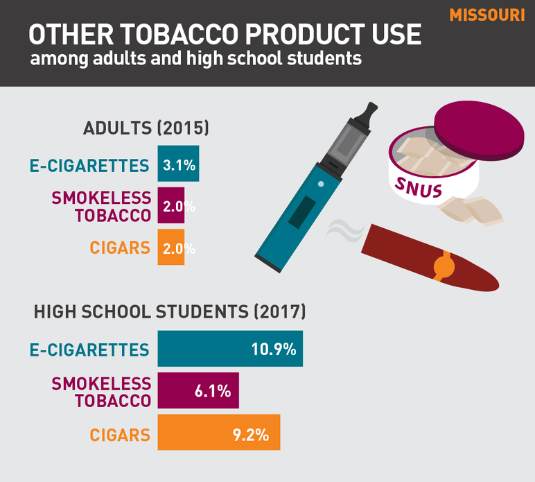 2018 Missouri tobacco use fact sheet