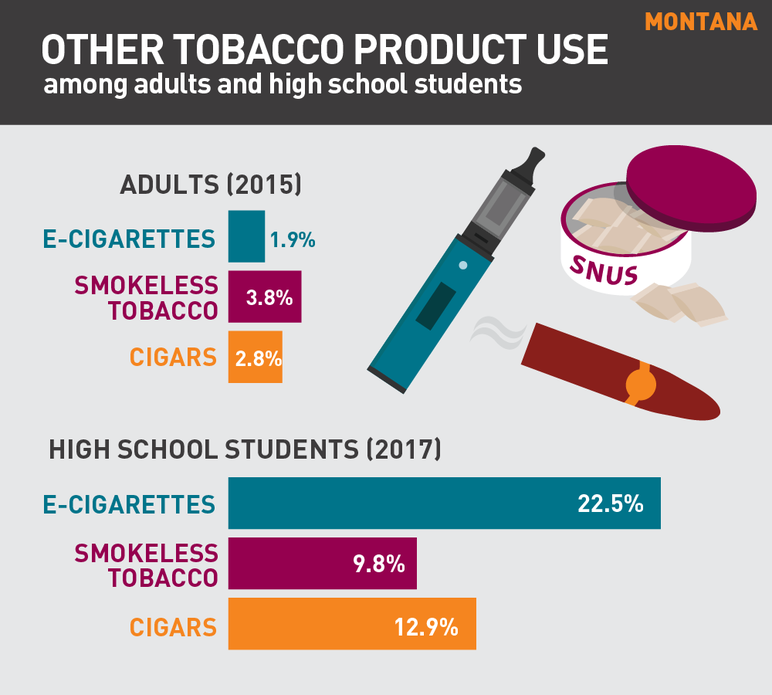 Montana other tobacco product use among adults and high school students