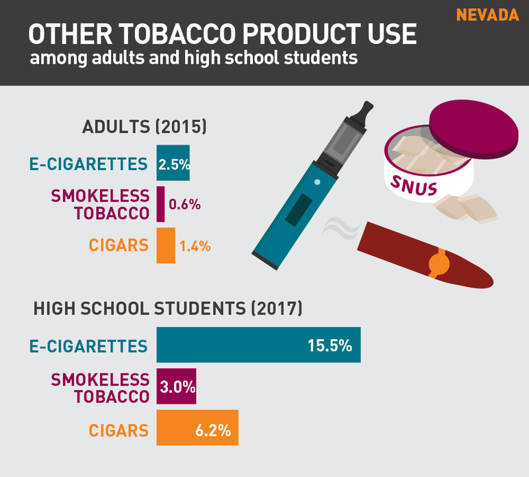Nevada other tobacco product use among adults and high school students
