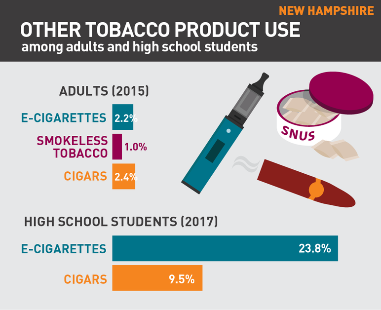 New Hampshire other tobacco product use among adults and high school students