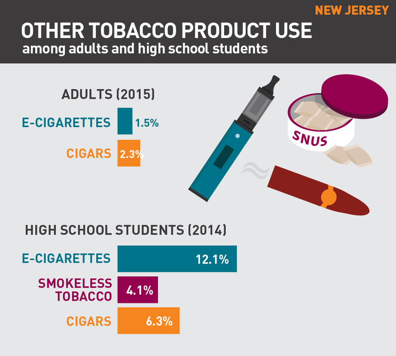 New Jersey other tobacco product use among adults and high school students