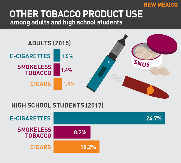 New Mexico other tobacco product use among adults and high school students