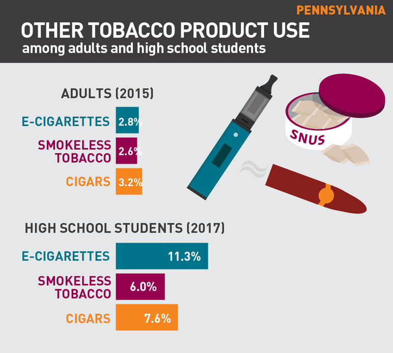 Pennsylvania other tobacco product use among adults and high school students
