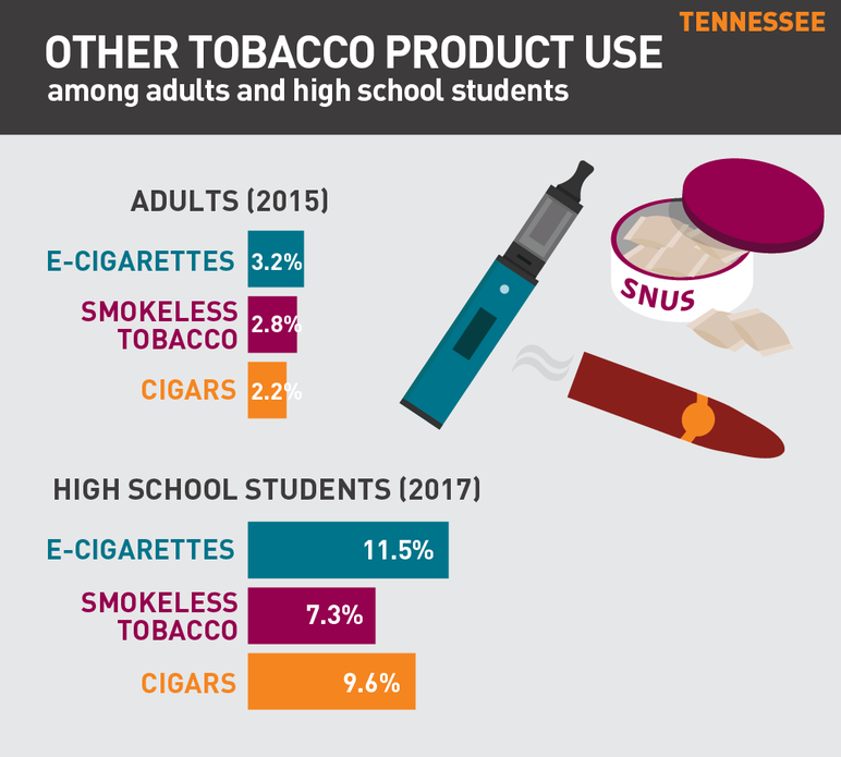 Tennessee other tobacco product use among adults and high school students