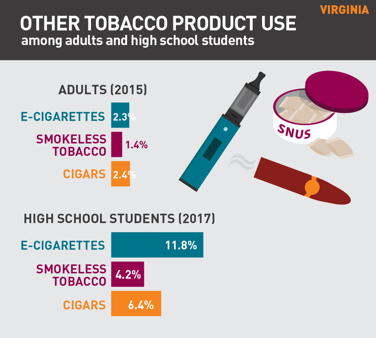 Virginia other tobacco product use among adults and high school students
