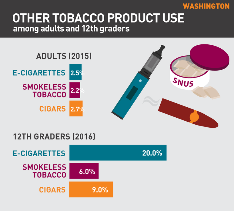 2018 Washington tobacco use fact sheet