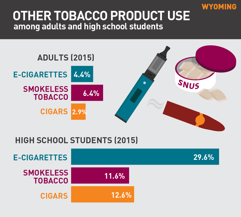 Wyoming Other tobacco product use among adults and high school students
