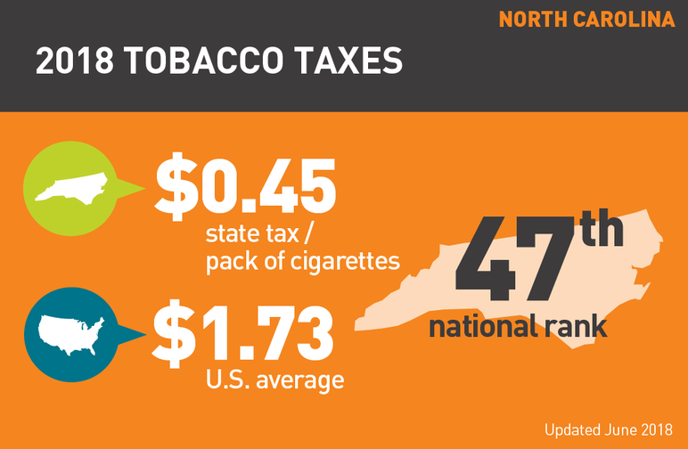 North Carolina 2018 tobacco taxes