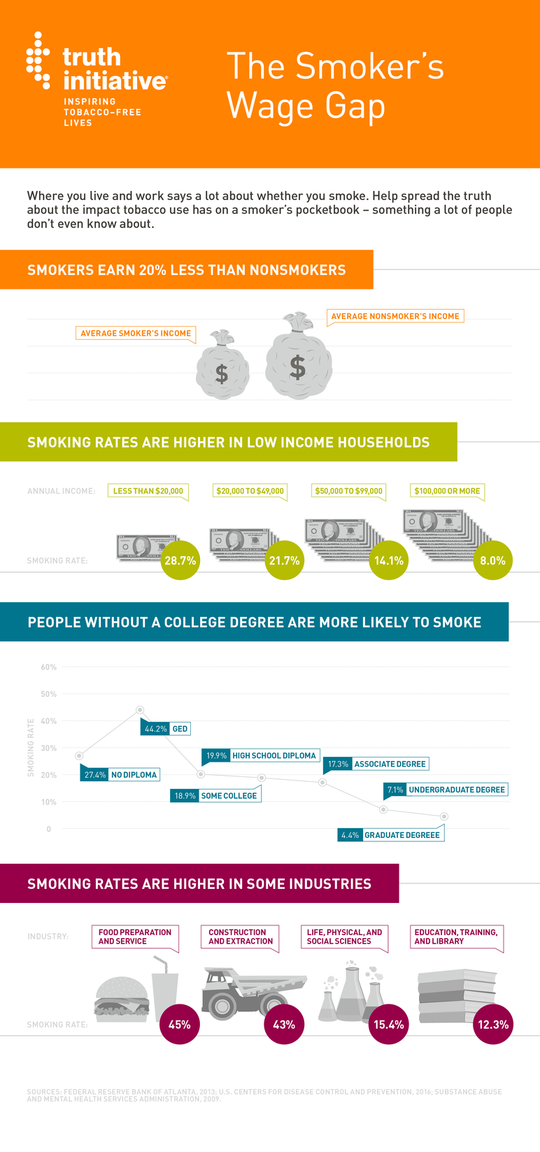 the smoker's wage gap