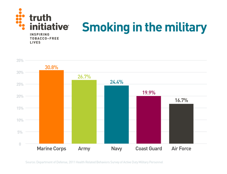 Smoking in the military