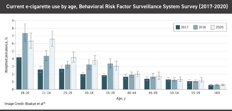 current e-cigarette use by age graph