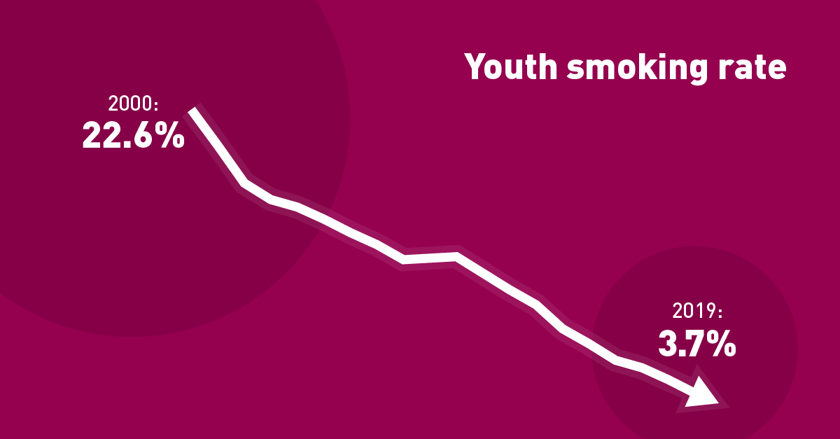 Graph showing the decline in smoking rates from 2000 to 2019